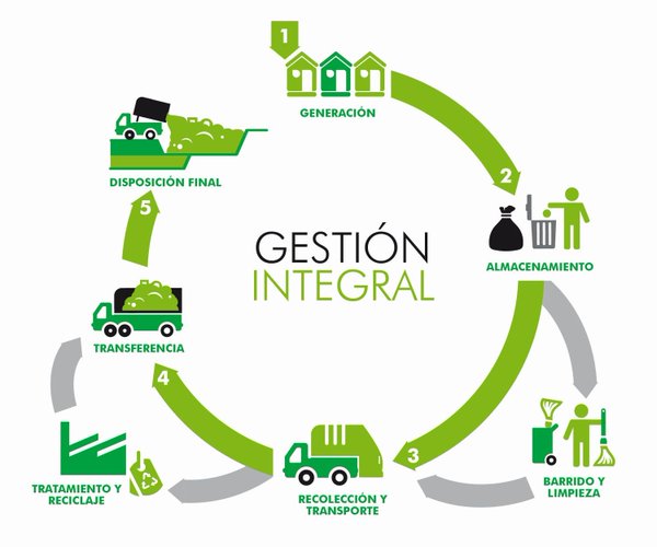 Gestionamos tus Residuos Gestión de Residuos